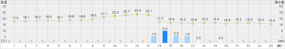 小浜(>2023年10月20日)のアメダスグラフ