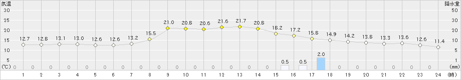 能勢(>2023年10月20日)のアメダスグラフ