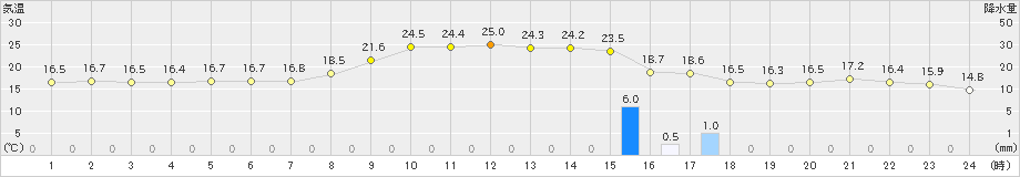 枚方(>2023年10月20日)のアメダスグラフ