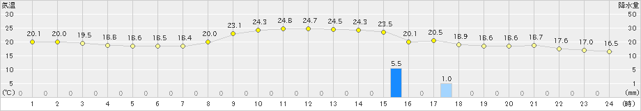 大阪(>2023年10月20日)のアメダスグラフ