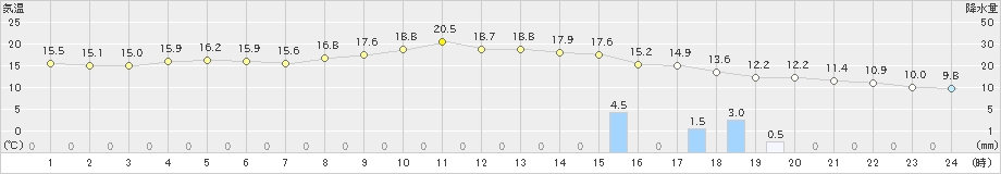 生駒山(>2023年10月20日)のアメダスグラフ