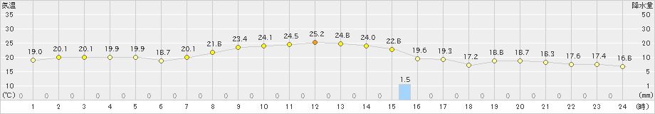 熊取(>2023年10月20日)のアメダスグラフ