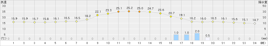 奈良(>2023年10月20日)のアメダスグラフ