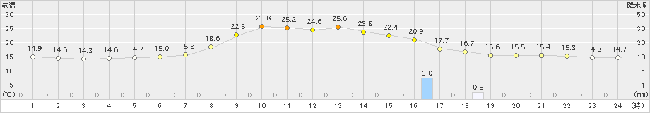 かつらぎ(>2023年10月20日)のアメダスグラフ