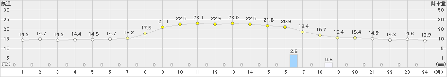 清水(>2023年10月20日)のアメダスグラフ