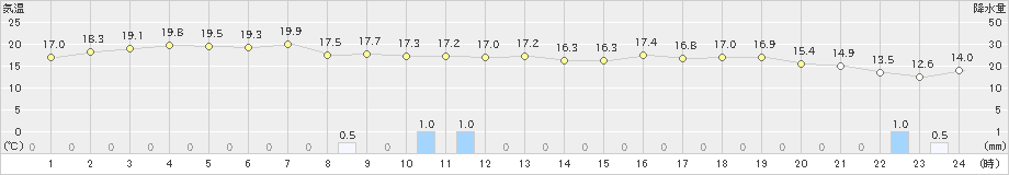 米子(>2023年10月20日)のアメダスグラフ