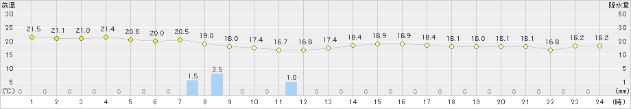 下関(>2023年10月20日)のアメダスグラフ