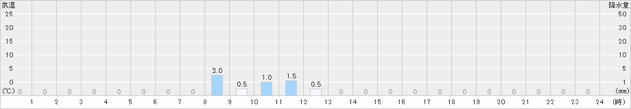 早良脇山(>2023年10月20日)のアメダスグラフ