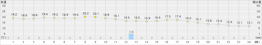 中津(>2023年10月20日)のアメダスグラフ