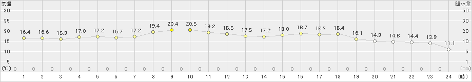 豊後高田(>2023年10月20日)のアメダスグラフ