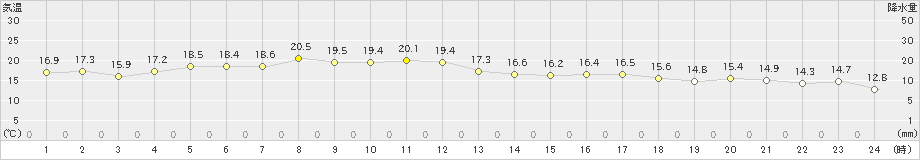 武蔵(>2023年10月20日)のアメダスグラフ