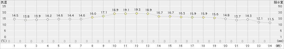 犬飼(>2023年10月20日)のアメダスグラフ