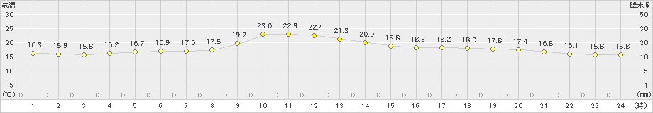 佐伯(>2023年10月20日)のアメダスグラフ