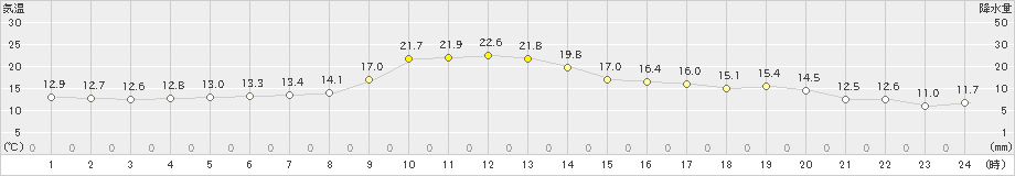 宇目(>2023年10月20日)のアメダスグラフ