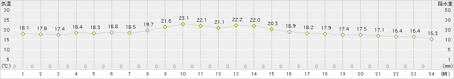 蒲江(>2023年10月20日)のアメダスグラフ