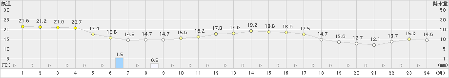 厳原(>2023年10月20日)のアメダスグラフ