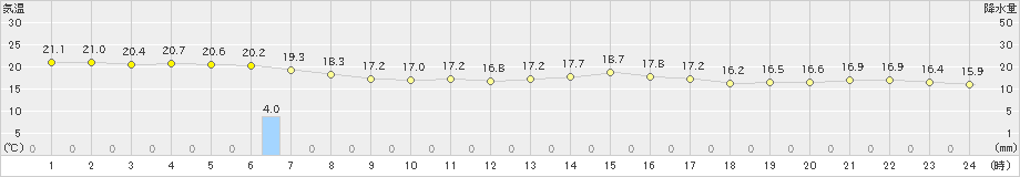 平戸(>2023年10月20日)のアメダスグラフ