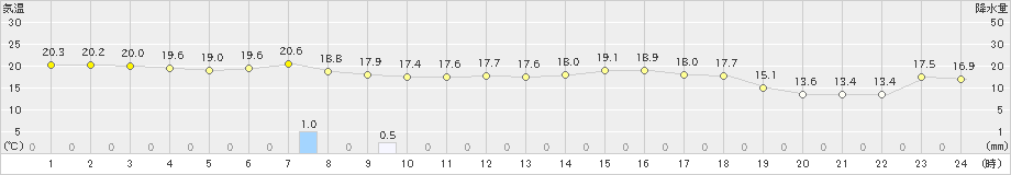 松浦(>2023年10月20日)のアメダスグラフ