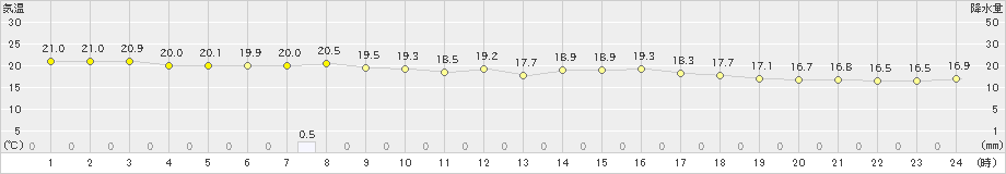 佐世保(>2023年10月20日)のアメダスグラフ