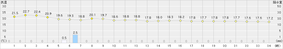 西海(>2023年10月20日)のアメダスグラフ