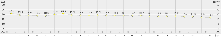 有川(>2023年10月20日)のアメダスグラフ