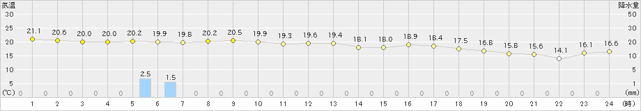 大村(>2023年10月20日)のアメダスグラフ