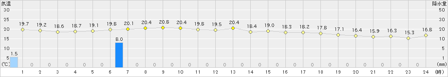 長崎(>2023年10月20日)のアメダスグラフ