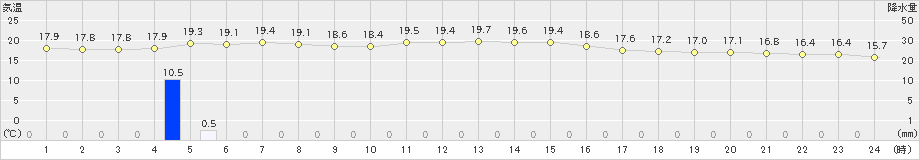 福江(>2023年10月20日)のアメダスグラフ