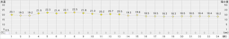 脇岬(>2023年10月20日)のアメダスグラフ