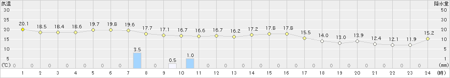 唐津(>2023年10月20日)のアメダスグラフ