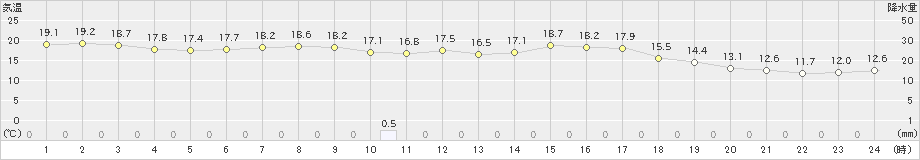 伊万里(>2023年10月20日)のアメダスグラフ