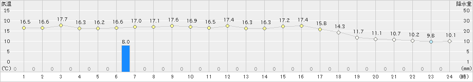 嬉野(>2023年10月20日)のアメダスグラフ