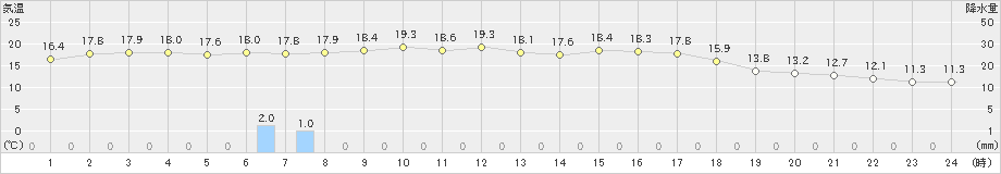 白石(>2023年10月20日)のアメダスグラフ