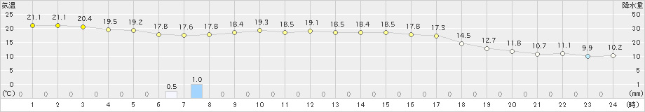 川副(>2023年10月20日)のアメダスグラフ