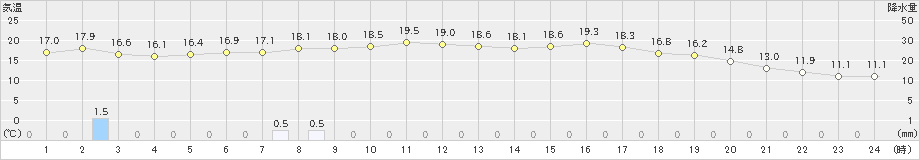 岱明(>2023年10月20日)のアメダスグラフ