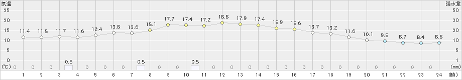 阿蘇乙姫(>2023年10月20日)のアメダスグラフ