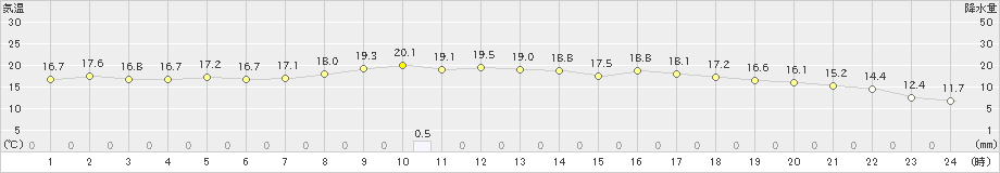 熊本(>2023年10月20日)のアメダスグラフ