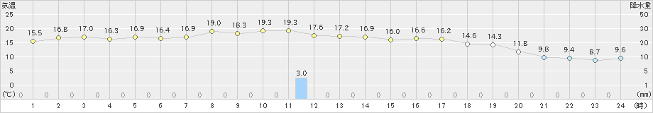 益城(>2023年10月20日)のアメダスグラフ