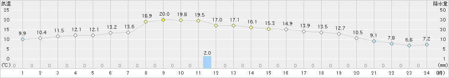 南阿蘇(>2023年10月20日)のアメダスグラフ