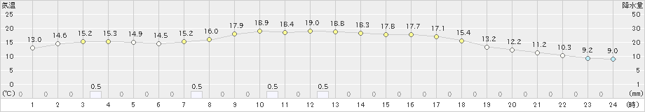 甲佐(>2023年10月20日)のアメダスグラフ