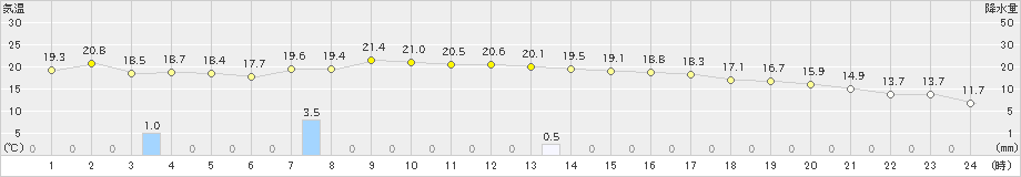 八代(>2023年10月20日)のアメダスグラフ