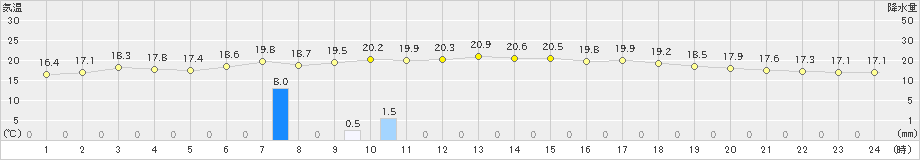 水俣(>2023年10月20日)のアメダスグラフ