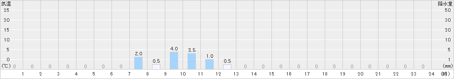 一勝地(>2023年10月20日)のアメダスグラフ