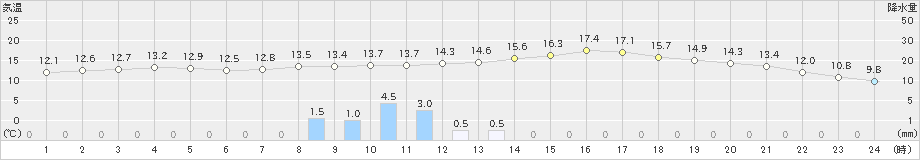 人吉(>2023年10月20日)のアメダスグラフ