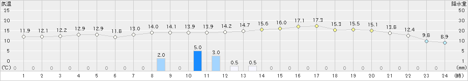 上(>2023年10月20日)のアメダスグラフ