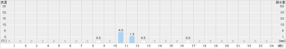 多良木(>2023年10月20日)のアメダスグラフ