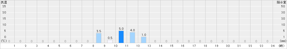 湯前横谷(>2023年10月20日)のアメダスグラフ