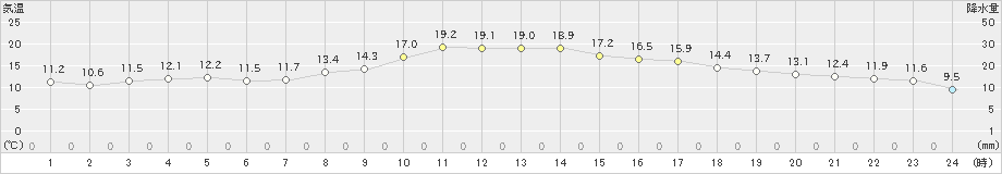 高千穂(>2023年10月20日)のアメダスグラフ