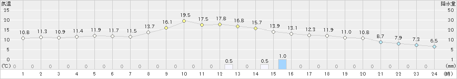 鞍岡(>2023年10月20日)のアメダスグラフ