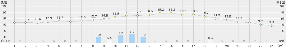 西米良(>2023年10月20日)のアメダスグラフ